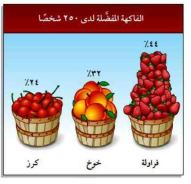 الفاكهة المفضلة لدى ٢٥٠ شخصاً